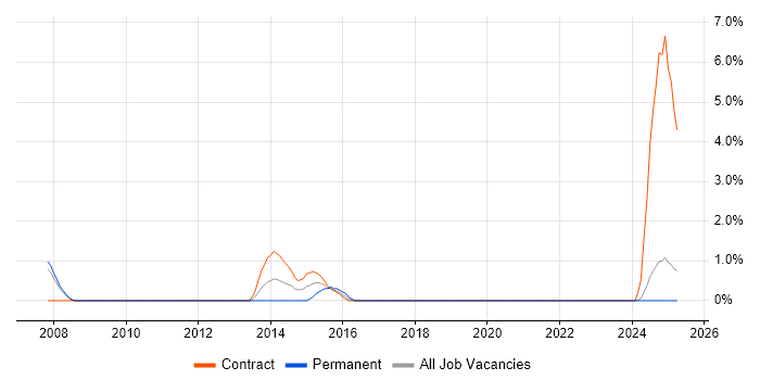 Job vacancy trend for Lead Consultant in Preston