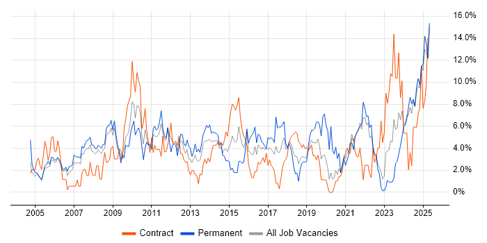 Job vacancy trend for Lead in Preston