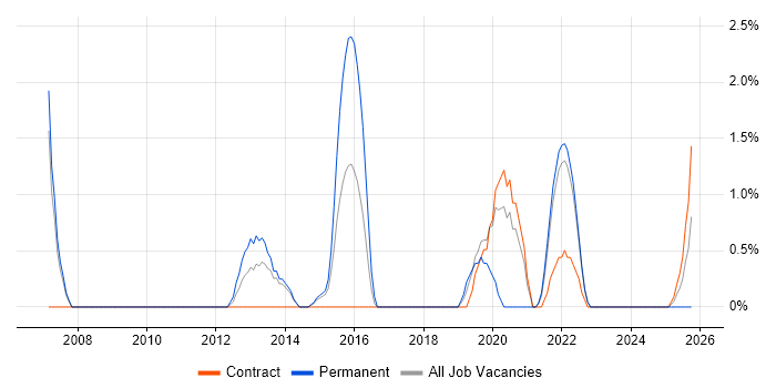 Lean Six Sigma job vacancy trend in Preston