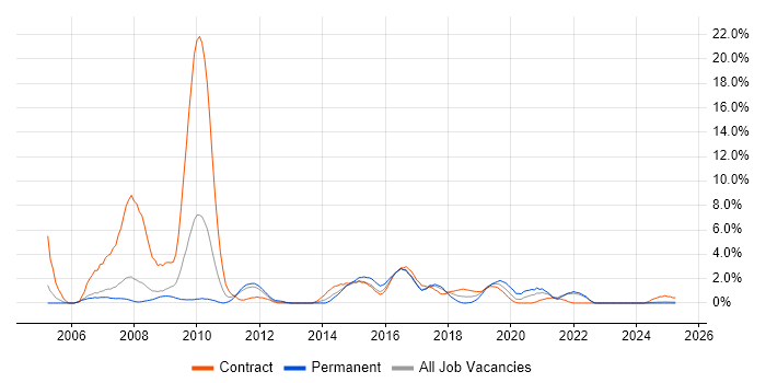 Job vacancy trend for Legacy Systems in Preston