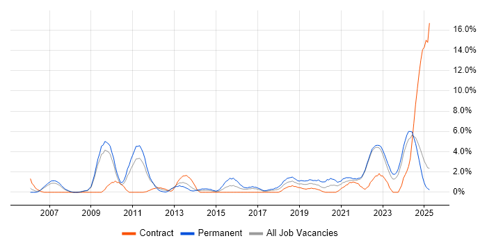 Job vacancy trend for Legal in Preston Job vacancy trend for Legal in Preston