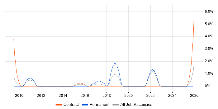 Linux Command Line job vacancy trend in Preston
