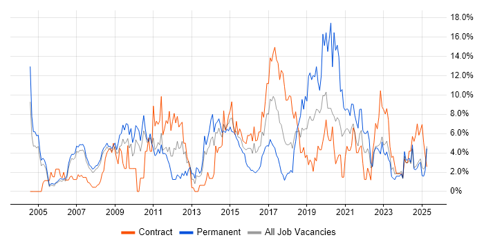 Job vacancy trend for Linux in Preston