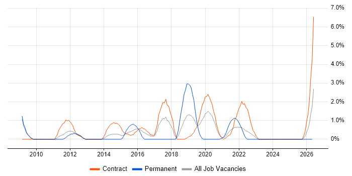 Load Balancing job vacancy trend in Preston