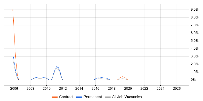 Load Testing job vacancy trend in Preston