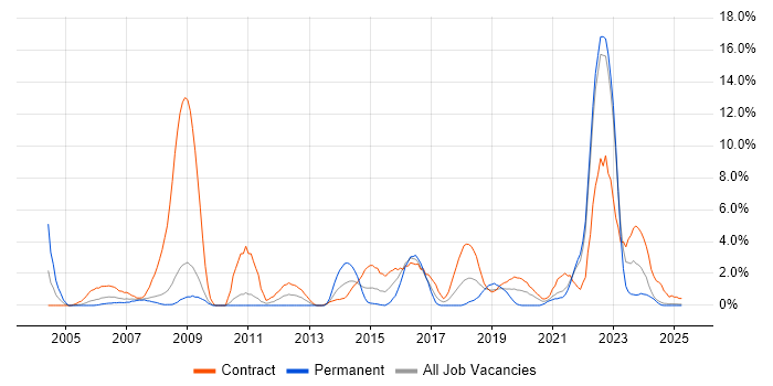 Job vacancy trend for Local Government in Preston Job vacancy trend for Local Government in Preston