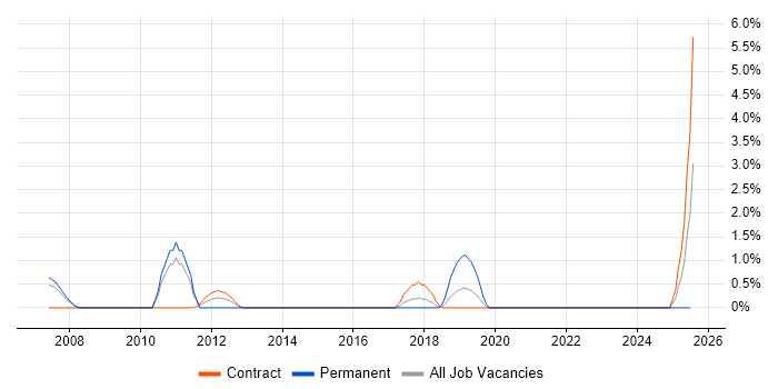 Job vacancy trend for Logical Data Model in Preston Job vacancy trend for Logical Data Model in Preston