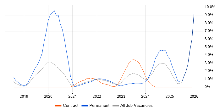 Machine Learning job vacancy trend in Preston