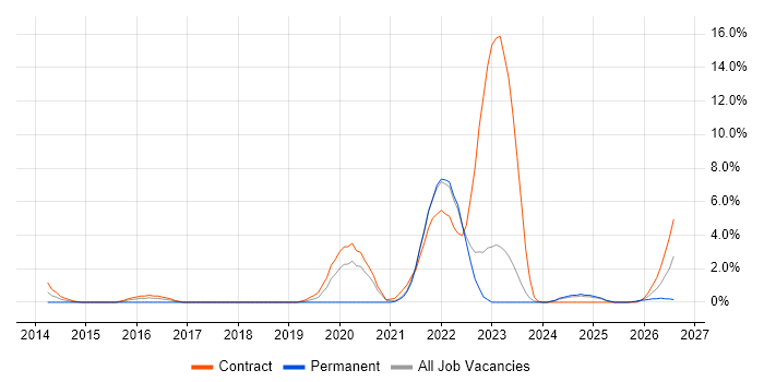 Major Incident Management job vacancy trend in Preston
