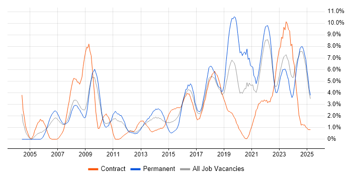 Job vacancy trend for Management Information System in Preston