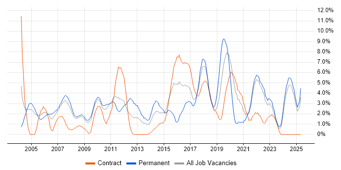 Job vacancy trend for Manufacturing in Preston Job vacancy trend for Manufacturing in Preston