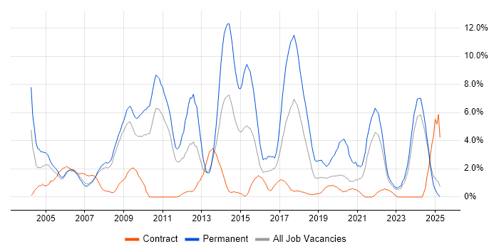Job vacancy trend for Marketing in Preston