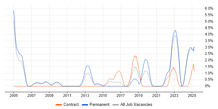 Job vacancy trend for Master&#39;s Degree in Preston