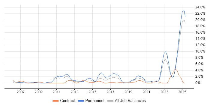 Job vacancy trend for Mathematics in Preston Job vacancy trend for Mathematics in Preston