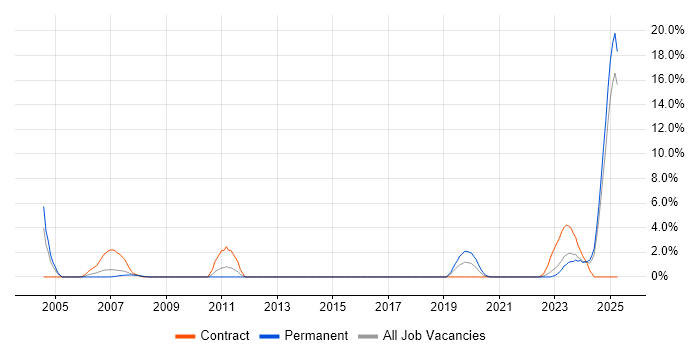 Job vacancy trend for MATLAB in Preston Job vacancy trend for MATLAB in Preston
