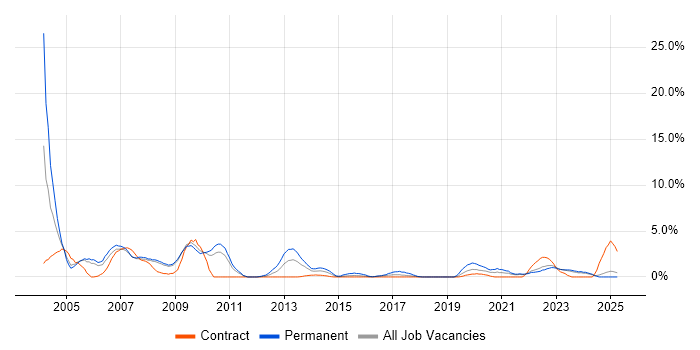 Job vacancy trend for MCSE in Preston Job vacancy trend for MCSE in Preston