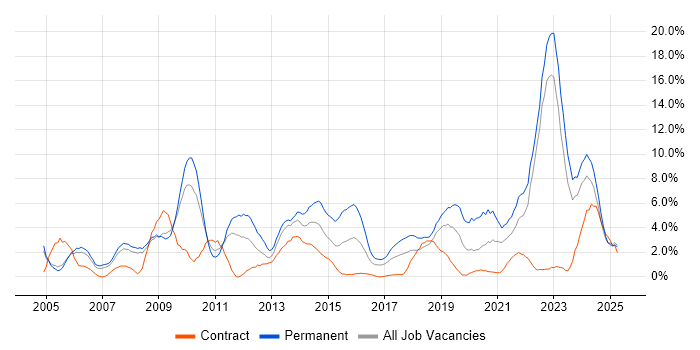 Job vacancy trend for Mentoring in Preston