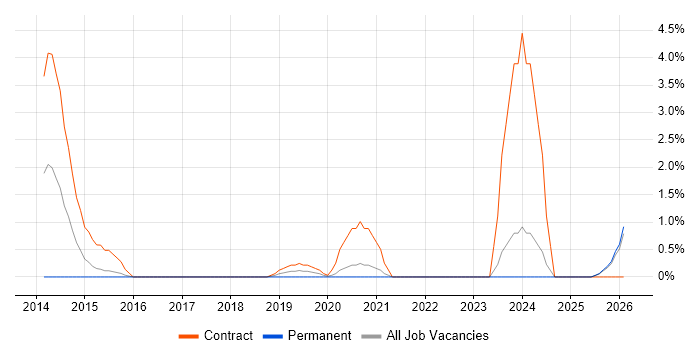 Metadata Management job vacancy trend in Preston