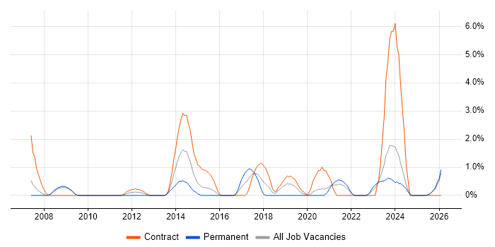 Metadata job vacancy trend in Preston