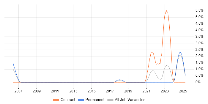 Job vacancy trend for Micro Focus in Preston Job vacancy trend for Micro Focus in Preston