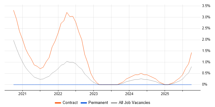 Microsoft 365 Engineer job vacancy trend in Preston