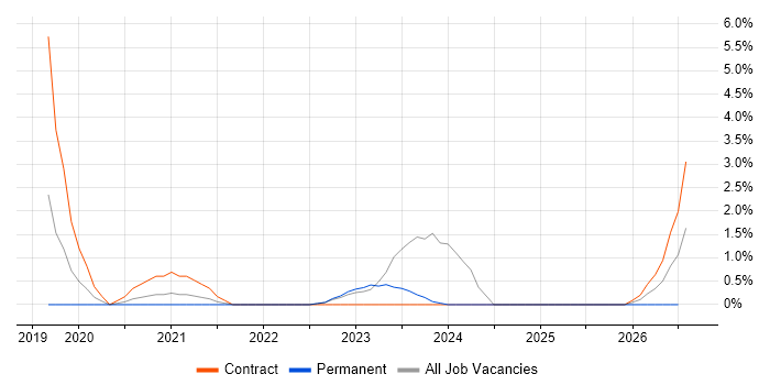 Microsoft 365 Manager job vacancy trend in Preston