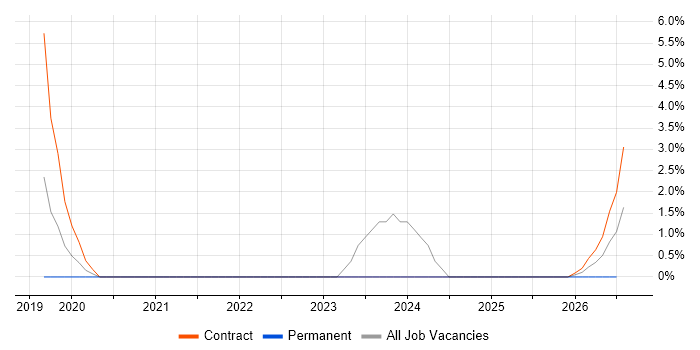 Microsoft 365 Project Manager job vacancy trend in Preston