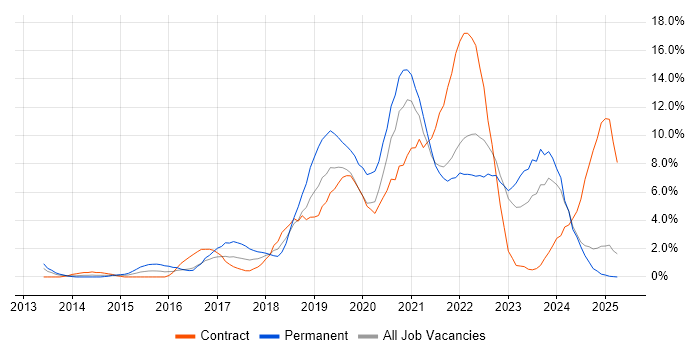 Job vacancy trend for Microsoft 365 in Preston
