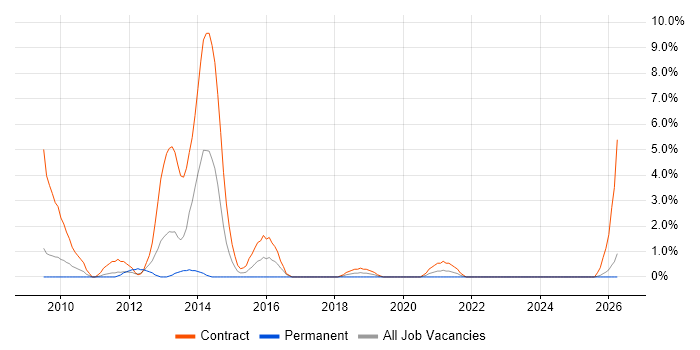 Microsoft App-V job vacancy trend in Preston