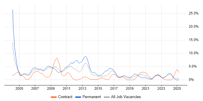 Job vacancy trend for Microsoft Certification in Preston Job vacancy trend for Microsoft Certification in Preston
