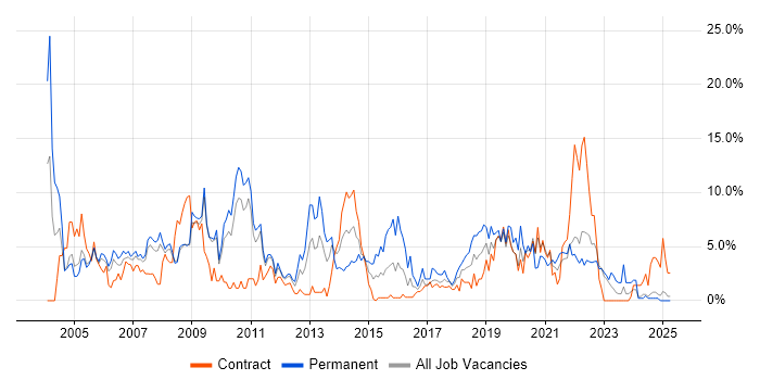 Job vacancy trend for Microsoft Exchange in Preston Job vacancy trend for Microsoft Exchange in Preston