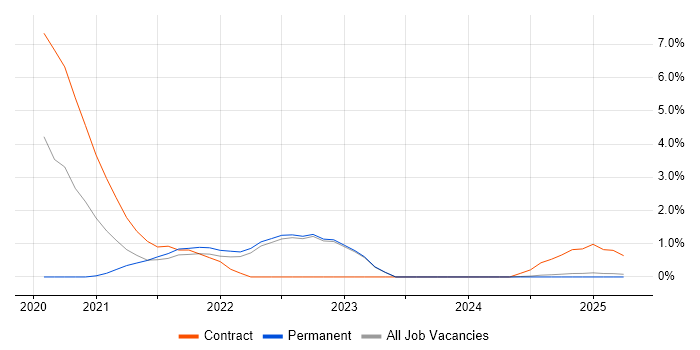Job vacancy trend for Microsoft Intune in Preston Job vacancy trend for Microsoft Intune in Preston