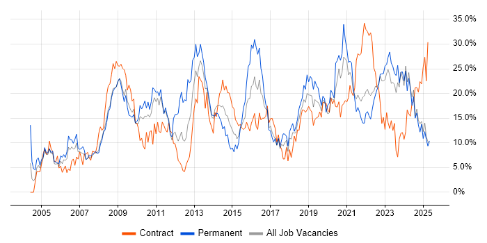 Job vacancy trend for Microsoft in Preston Job vacancy trend for Microsoft in Preston