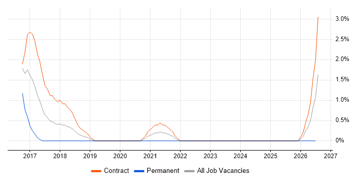 Migration Manager job vacancy trend in Preston