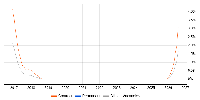 Migration Project Manager job vacancy trend in Preston