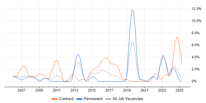 Job vacancy trend for Military in Preston