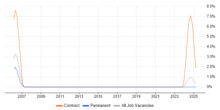 Job vacancy trend for MISRA C in Preston