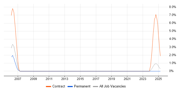 Job vacancy trend for MISRA in Preston