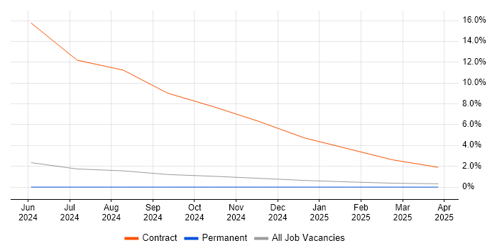 Job vacancy trend for Misys Midas in Preston