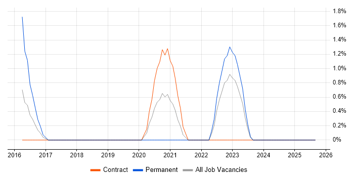 Mobile Device Management job vacancy trend in Preston Mobile Device Management job vacancy trend in Preston