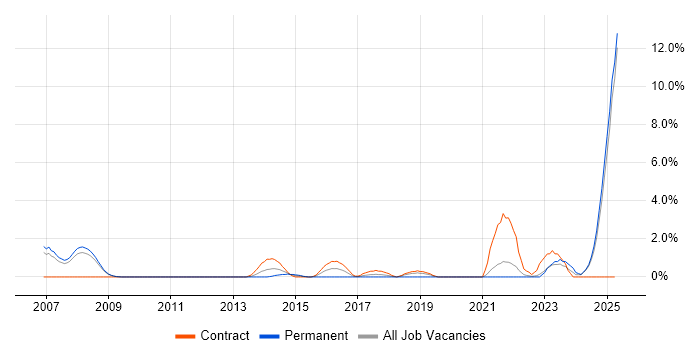 Job vacancy trend for MODAF in Preston Job vacancy trend for MODAF in Preston