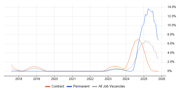 Model-Based Systems Engineering job vacancy trend in Preston