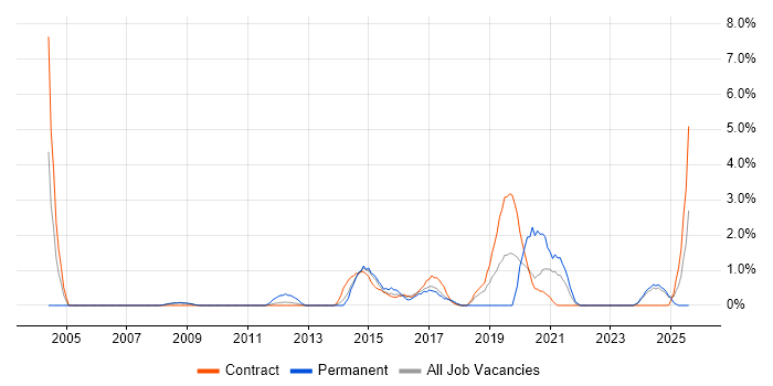Job vacancy trend for MPLS in Preston