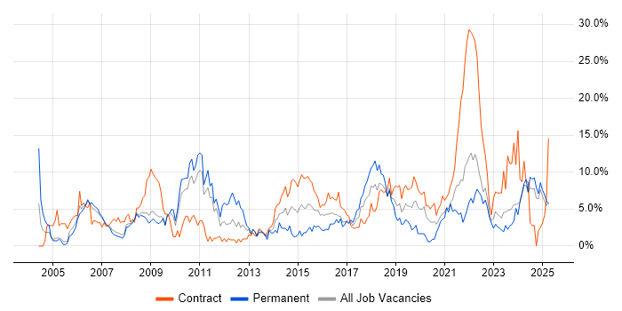 Job vacancy trend for Microsoft Excel in Preston