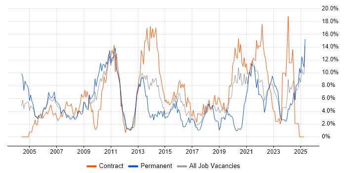 Job vacancy trend for Microsoft Office in Preston Job vacancy trend for Microsoft Office in Preston