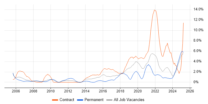 Job vacancy trend for Microsoft PowerPoint in Preston
