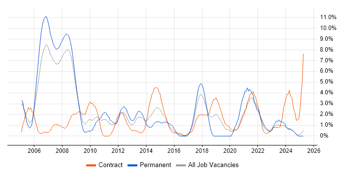 Job vacancy trend for Microsoft Project in Preston