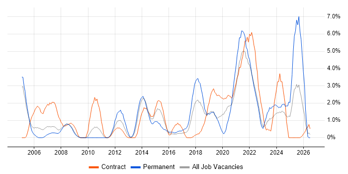 MS Visio job vacancy trend in Preston
