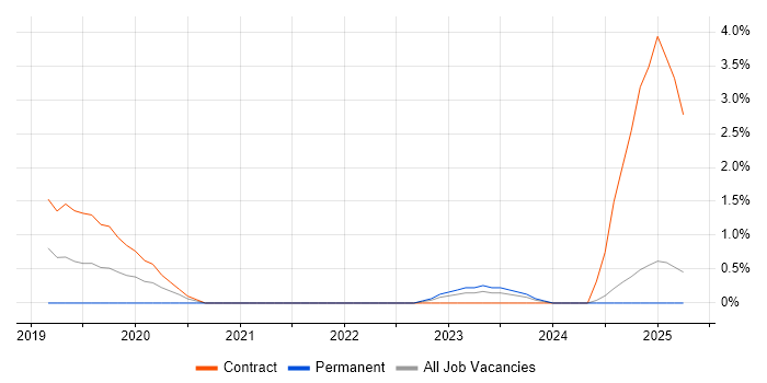 Job vacancy trend for Multi-Factor Authentication in Preston