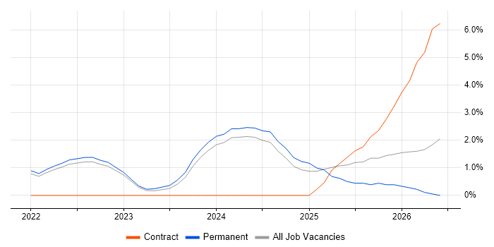 NCSC job vacancy trend in Preston